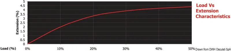 Marlow D2 Club 10 mm bout vert 200 m faible allongement